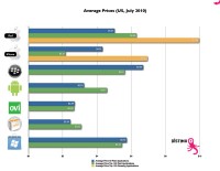 Average Prices