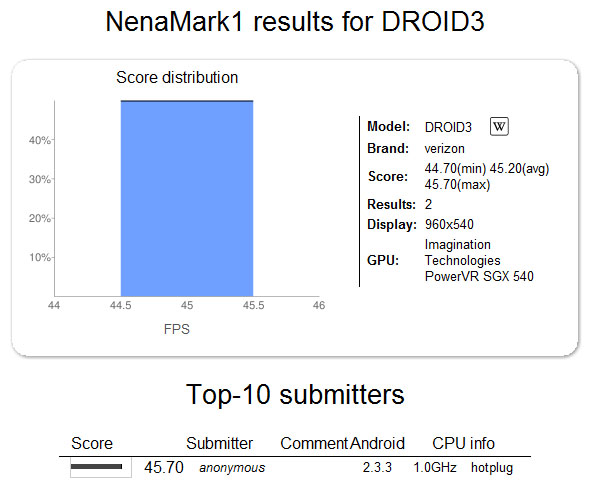 Motorola Droid 3 Nenamark Benchmark Results