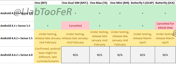 update schedule for HTC Devices