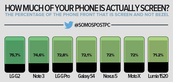 Which smartphone has the largest screen-to-phone-size percentage