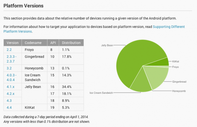 Android-Platform-Distribution-April-2014-kitkat