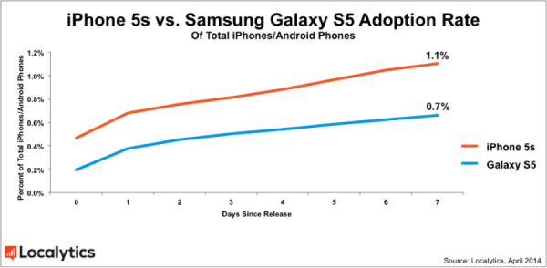 Samsung Galaxy S5 makes up 0.7 percent