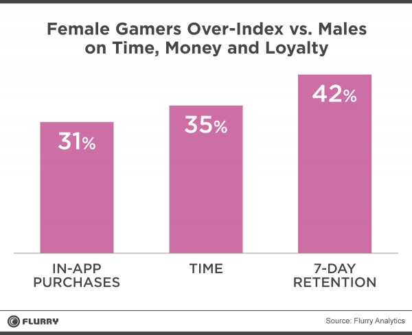 Females spend more money, time and are more loyal to mobile games