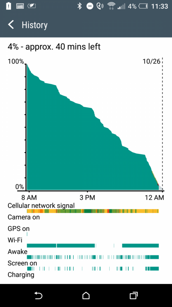 HTC One A9 Battery Life